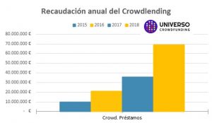 El Crowdfunding recaudo en España 159 millones de euros en 2018