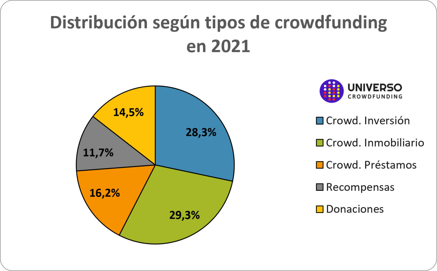 El Crowdfunding Recaudo En Espa A Casi Millones De Euros En