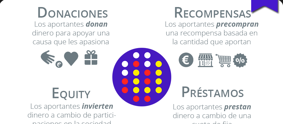 tipos de crowdfunding