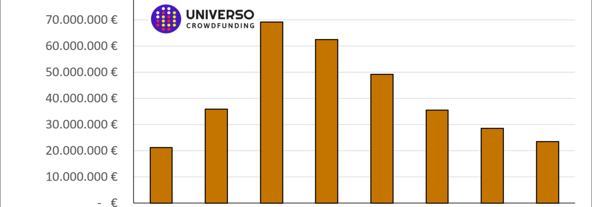 Datos sobre Crowdlending en España en 2023