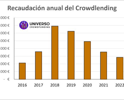 Datos sobre Crowdlending en España en 2023