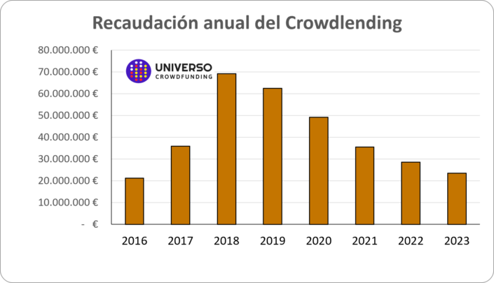 Crowdlending Datos sobre Crowdlending en España en 2023
