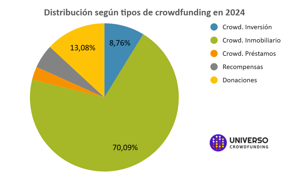 Recaudación según tipos de Crowdfunding en España en 2024
