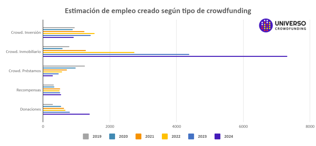 Empleos generados gracias al Crowdfunding en España 2024