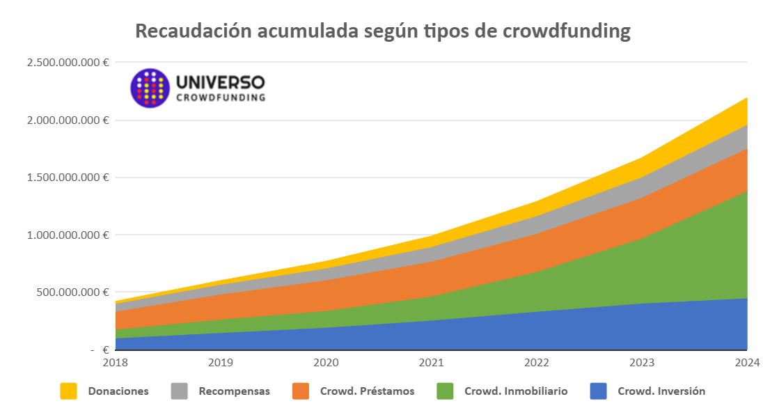 Recaudación acumulada según tipos de Crowdfunding en España en 2024