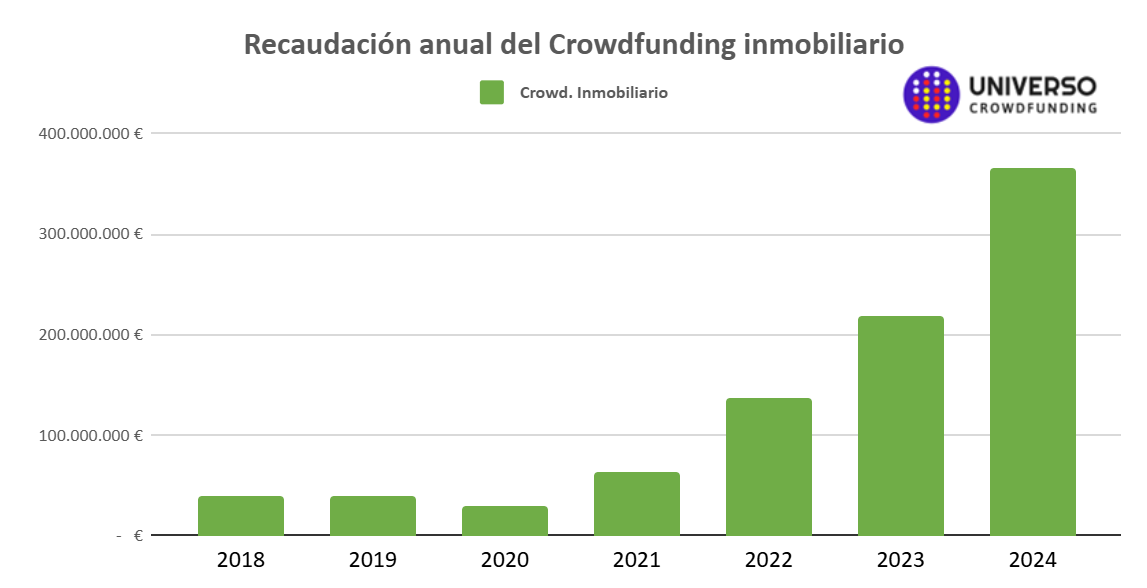 Recaudación del Crowdfunding inmobiliario en España en 2024