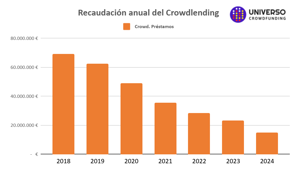 Crowdlending en España 2024