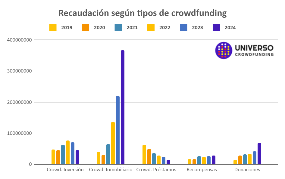 Recaudación del Crowdfunding Inmobiliario en España en 2024