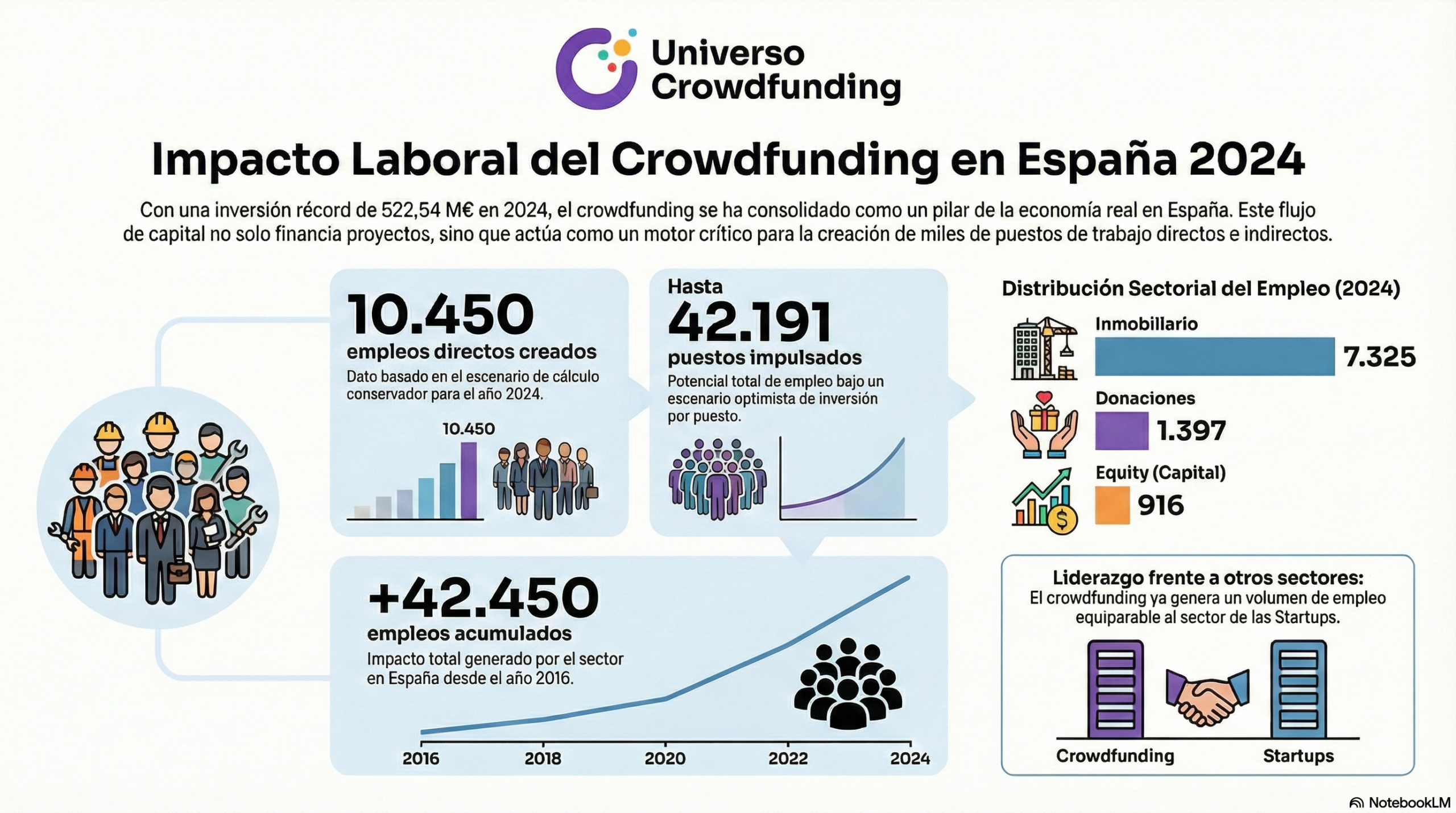 Puestos de trabajo generador por el Crowdfunding en España en 2024
