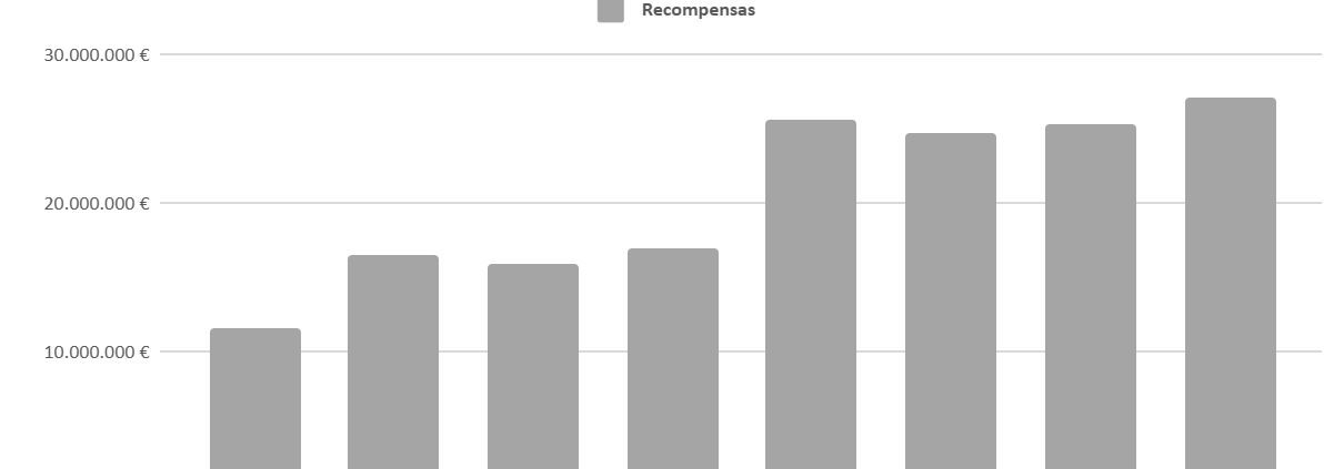 Crowdfunding de recompensas en España 2024