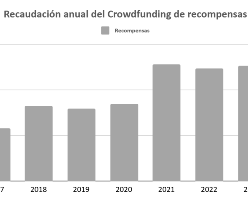 Crowdfunding de recompensas en España 2024