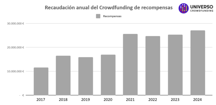 Crowdfunding de recompensas en España 2024