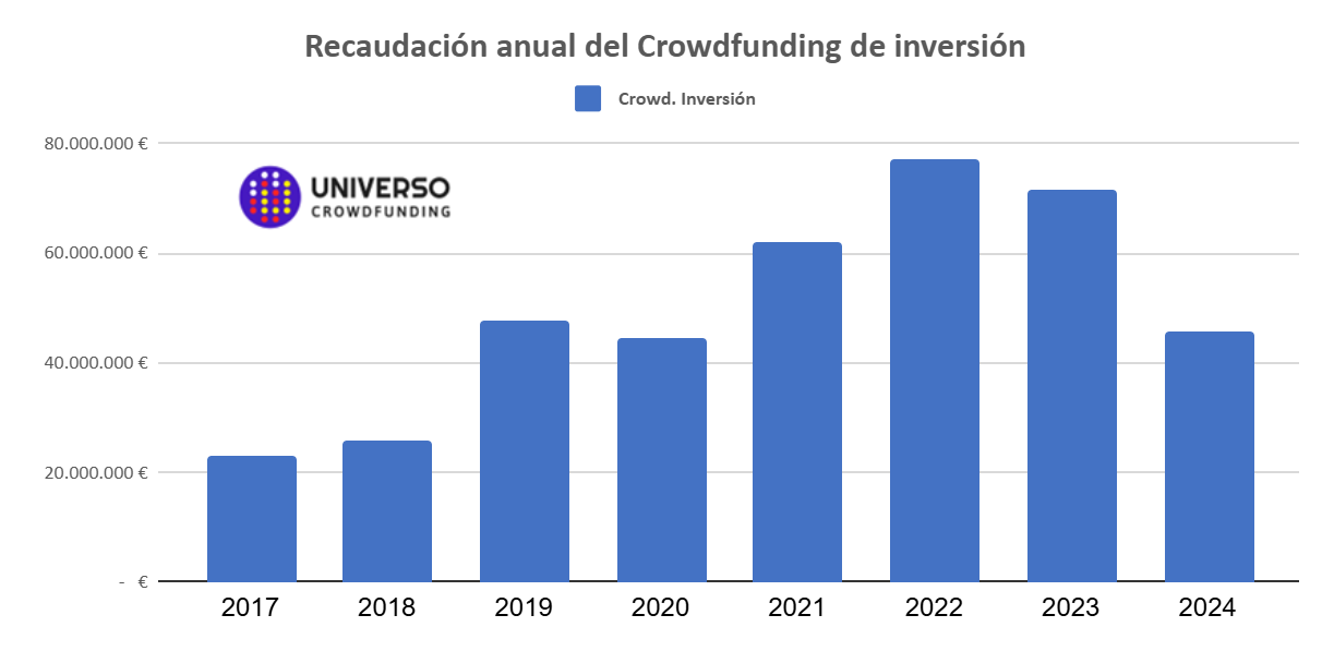 Equity Crowdfunding en España 2024