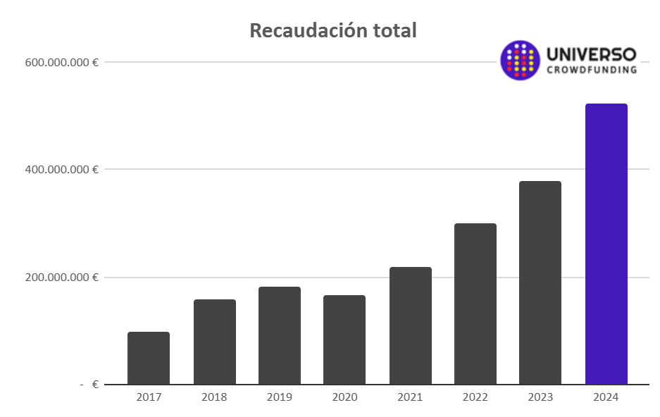 Crowdfunding en España datos de 2024