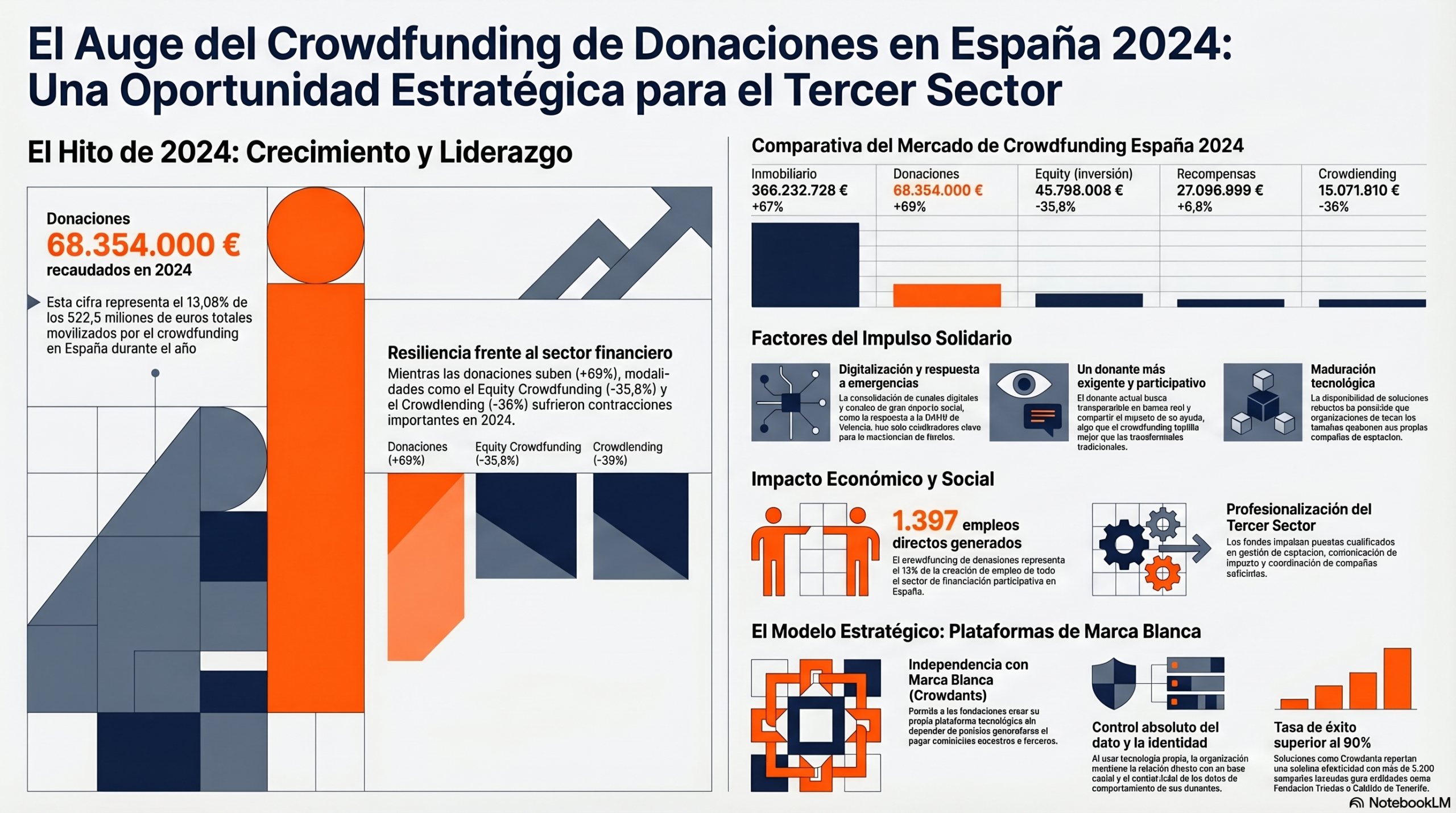 Crowdfunding de donaciones en España 2024