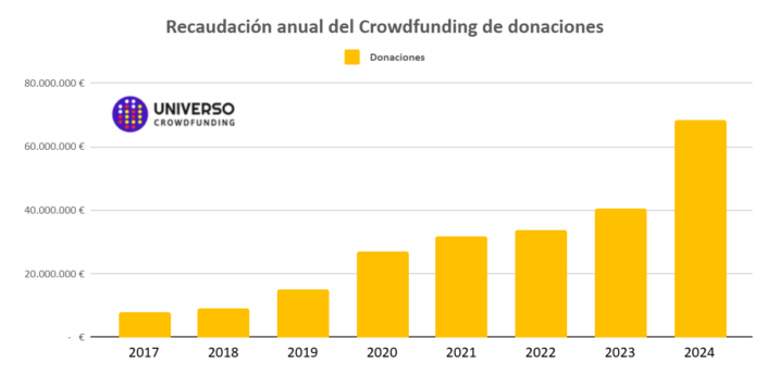 Crowdfunding de donaciones en España 2024