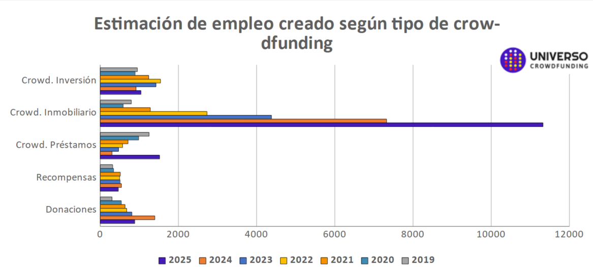 Estimación de empleo según el tipo de crowdfunding en España en 2025