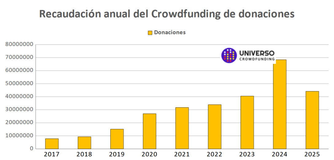 Crowdfunding de donaciones en España 2025