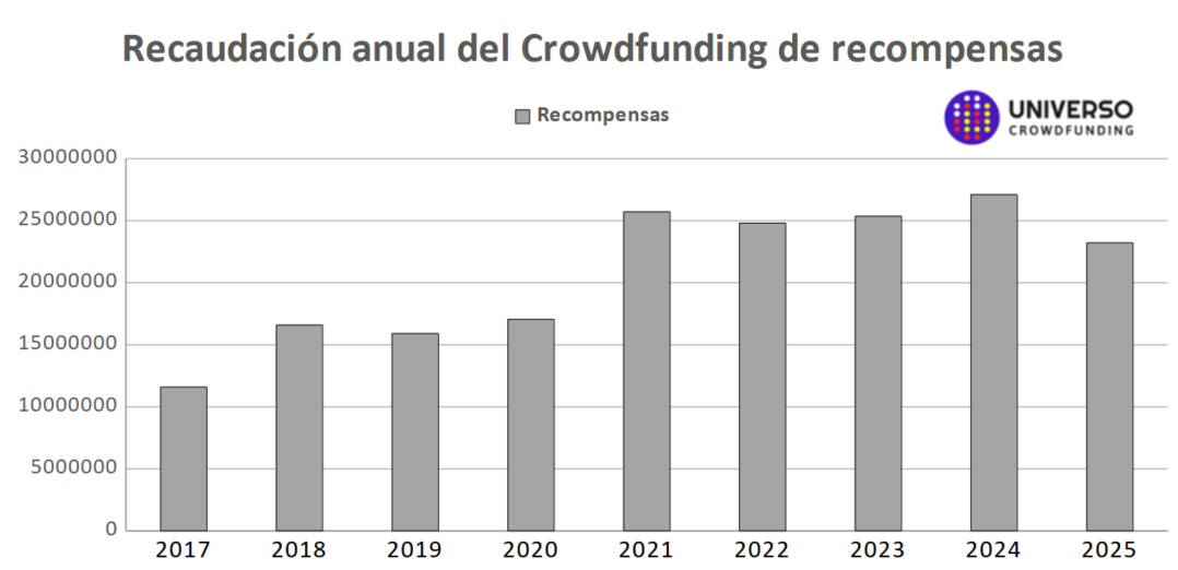Crowdfunding de recompensas en España 2025