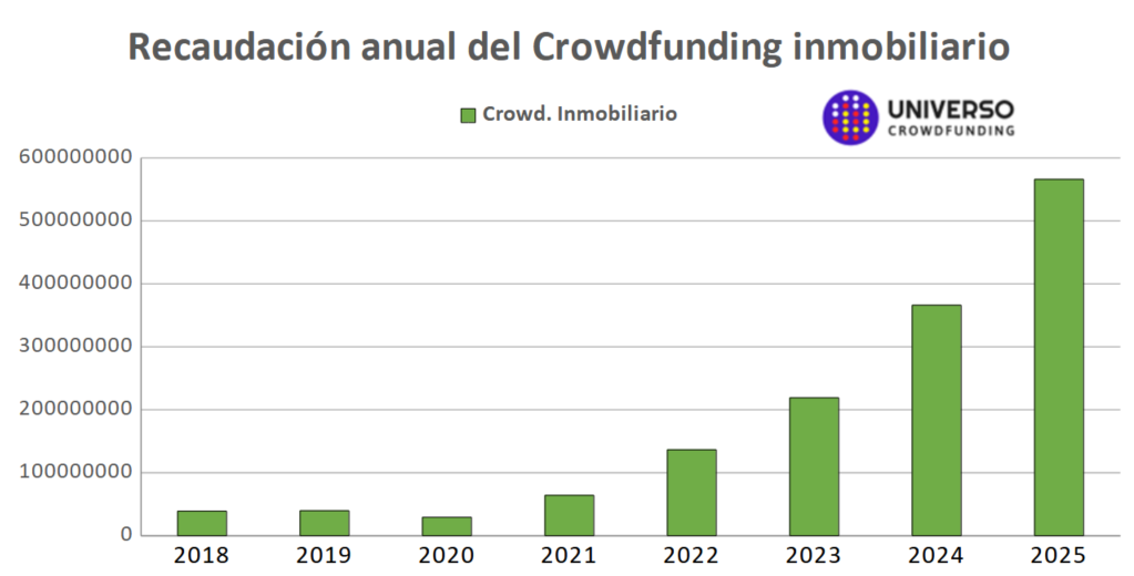 Crowdfunding Inmobiliario en España 2025