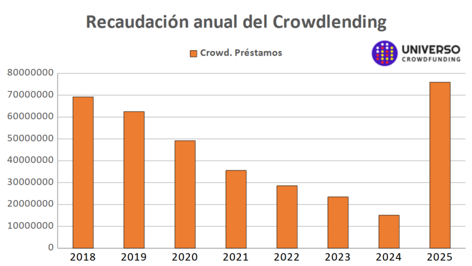 Crowdlending en España 2025