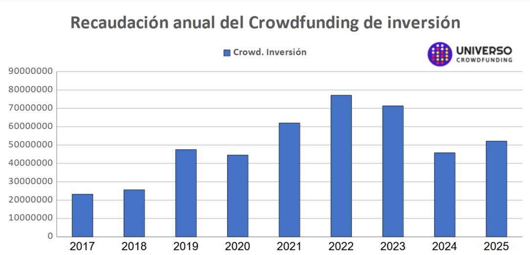 Equity Crowdfunding en España 2025