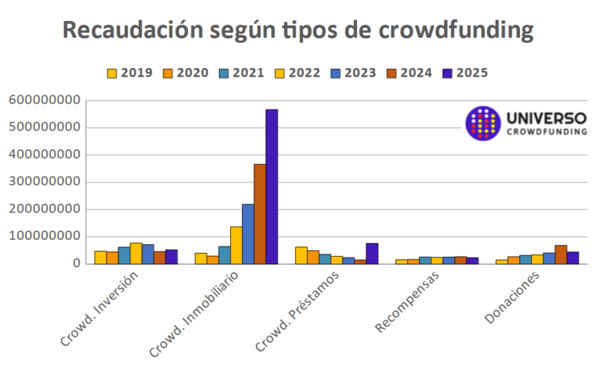 Recaudación del Crowdfuding en España según tipos de Crowdfunding