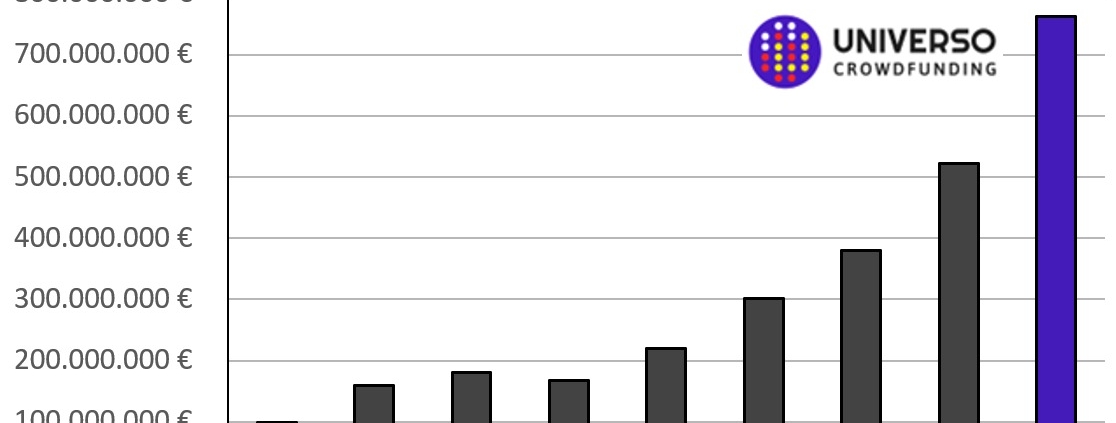 Crowdfunding en España 2025 recaudación total