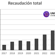 Recaudacion_total Crowdfunding en España 2025 recaudación total