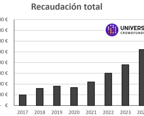 Crowdfunding en España 2025 recaudación total
