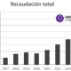 Crowdfunding en España 2025 recaudación total
