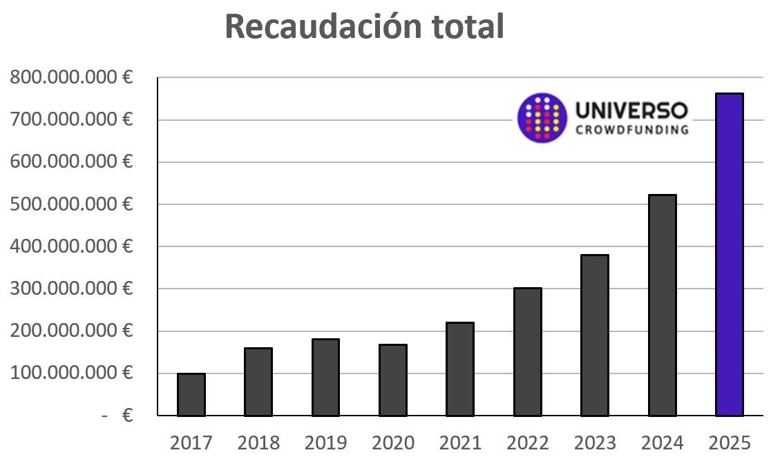 Crowdfunding en España 2025 recaudación total
