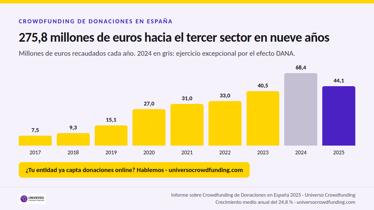 Crowdfunding de donaciones en España 2025