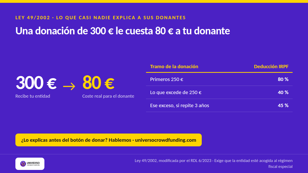 Crowdfunding de donaciones en España 2025