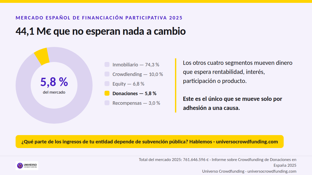 Crowdfunding de donaciones en España 2025