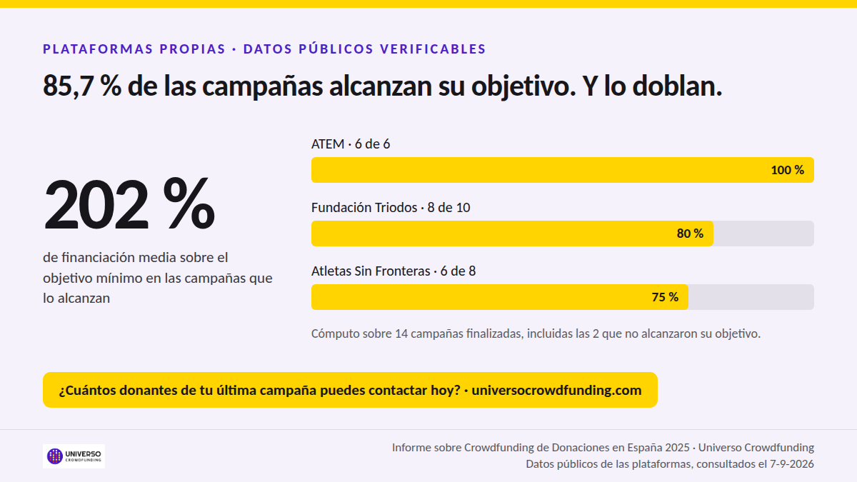Crowdfunding de donaciones en España 2025